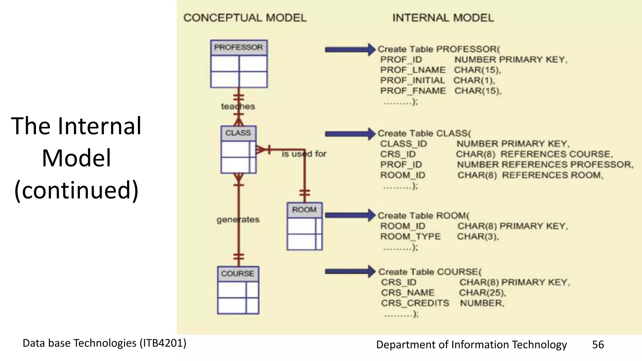 Department of Information Technology 56Data base Technologies (ITB4201)
The Internal
Model
(continued)
 