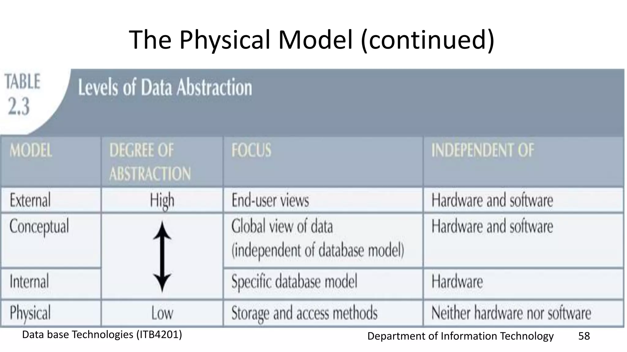 Department of Information Technology 58Data base Technologies (ITB4201)
The Physical Model (continued)
 
