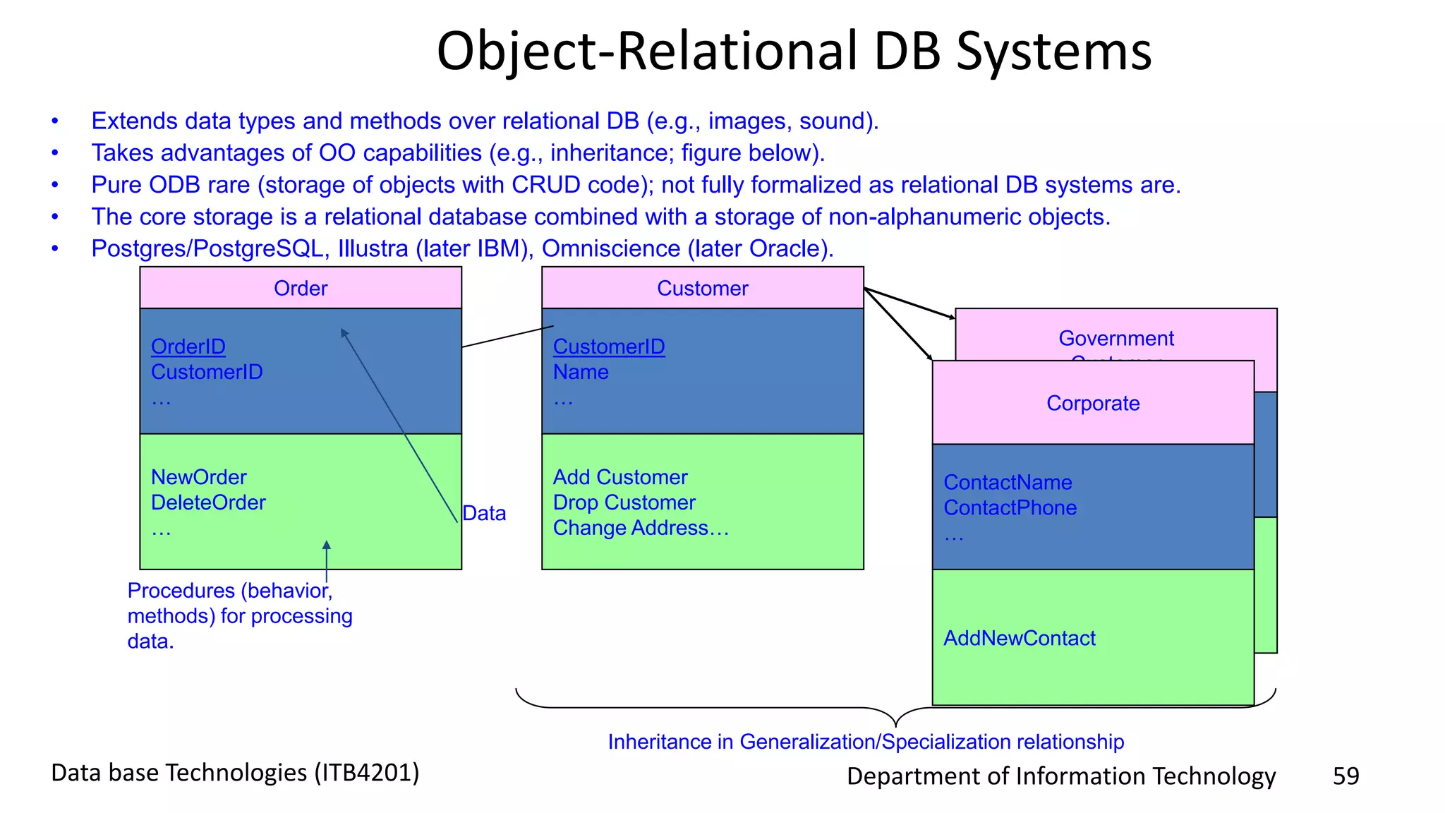 Department of Information Technology 59Data base Technologies (ITB4201)
Object-Relational DB Systems
Inheritance in Generalization/Specialization relationship
Customer
CustomerID
Name
…
Add Customer
Drop Customer
Change Address…
Government
Customer
ContactName
ContactPhone
Discount, …
NewContact
Corporate
ContactName
ContactPhone
…
AddNewContact
Order
OrderID
CustomerID
…
NewOrder
DeleteOrder
…
Procedures (behavior,
methods) for processing
data.
Data
• Extends data types and methods over relational DB (e.g., images, sound).
• Takes advantages of OO capabilities (e.g., inheritance; figure below).
• Pure ODB rare (storage of objects with CRUD code); not fully formalized as relational DB systems are.
• The core storage is a relational database combined with a storage of non-alphanumeric objects.
• Postgres/PostgreSQL, Illustra (later IBM), Omniscience (later Oracle).
 