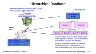 Department of Information Technology 15Data base Technologies (ITB4201) 15 of 15
Hierarchical Database
Item# ItemName Quantity
998 Dog Food 12
764 Cat Food 11
Items
Order
files
Customers
file folders which contain
orders which contain items
To retrieve how many of item A are sold, start
at the top from Customer. Then all nested data
are retrieved top-down and left-right.
Different data models needed for different
retrieval tasks (e.g., Order at the root) =>
high data redundancy in hierarchical DBS!
Customer
XYZ
Order 1
Item A
Order 2
Item B Item A Item C
Entry point
pointers
pointers
• First commercial standard (IBM’s IMS)
• Still used in legacy systems
 