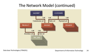 Department of Information Technology 24Data base Technologies (ITB4201)
The Network Model (continued)
 