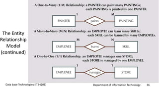 Department of Information Technology 36Data base Technologies (ITB4201)
The Entity
Relationship
Model
(continued)
 