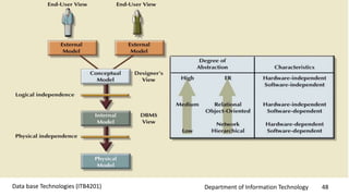 Department of Information Technology 48Data base Technologies (ITB4201)
 