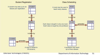 Department of Information Technology 51Data base Technologies (ITB4201)
 