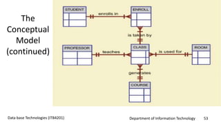 Department of Information Technology 53Data base Technologies (ITB4201)
The
Conceptual
Model
(continued)
 