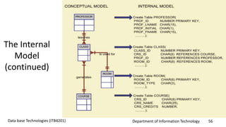 Department of Information Technology 56Data base Technologies (ITB4201)
The Internal
Model
(continued)
 