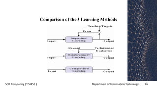 Department of Information Technology 26Soft Computing (ITC4256 )
Comparison of the 3 Learning Methods
 