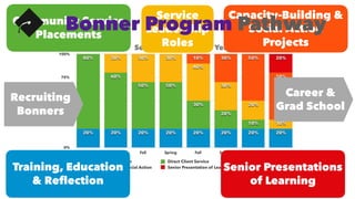 Community Service
Placements
Training, Education
& Reﬂection
Capacity-Building &
Social Action
Projects
Senior Presentations
of Learning
Recruiting
Bonners
Career &
Grad School
Service
Leadership
Roles
Bonner Program Pathway
 