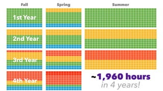 Fall Spring Summer
~1,960 hours
in 4 years!
1st Year
2nd Year
3rd Year
4th Year
 