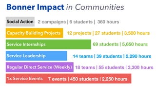Social Action 2 campaigns | 6 students | 360 hours
Capacity Building Projects 12 projects | 27 students | 3,500 hours
Service Internships 69 students | 5,650 hours
Service Leadership 14 teams | 39 students | 2,290 hours
Regular Direct Service (Weekly) 18 teams | 55 students | 3,300 hours
1x Service Events 7 events | 450 students | 2,250 hours
Bonner Impact in Communities
 