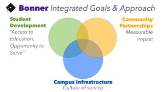 Student
Development
“Access to
Education,
Opportunity to
Serve”
Campus Infrastructure
Culture of service
Community
Partnerships
Measurable
impact
Bonner Integrated Goals & Approach
 