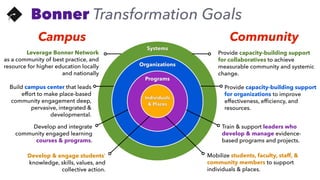 CommunityCampus
Leverage Bonner Network
as a community of best practice, and
resource for higher education locally
and nationally
Systems
Provide capacity-building support
for collaboratives to achieve
measurable community and systemic
change.
Build campus center that leads
effort to make place-based
community engagement deep,
pervasive, integrated &
developmental.
Organizations
Provide capacity-building support
for organizations to improve
effectiveness, efﬁciency, and
resources.
Develop and integrate
community engaged learning
courses & programs.
Programs
Train & support leaders who
develop & manage evidence-
based programs and projects.
Develop & engage students’
knowledge, skills, values, and
collective action.
Individuals
& Places
Mobilize students, faculty, staff, &
community members to support
individuals & places.
Bonner Transformation Goals
 