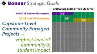 Capstone-Level
Community-Engaged
Projects
Graduating Class of 400 Students
100% of Bonner Graduates... 15
20-25% of All Graduates... 65
15
20
Bonner Strategic Goals
=
Highest level of
community &
student impact
 