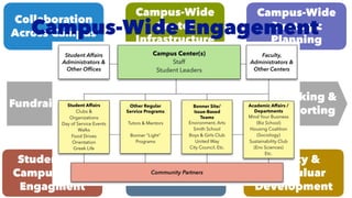 Campus-Wide
Center
Infrastructure
Publicity
Collaboration
Across Campus
Student-Led
Campus-Wide
Engagment
Campus-Wide
Strategic
Planning
Faculty &
Curriculuar
Development
Fundraising
Tracking &
Reporting
Campus-Wide Engagement
 