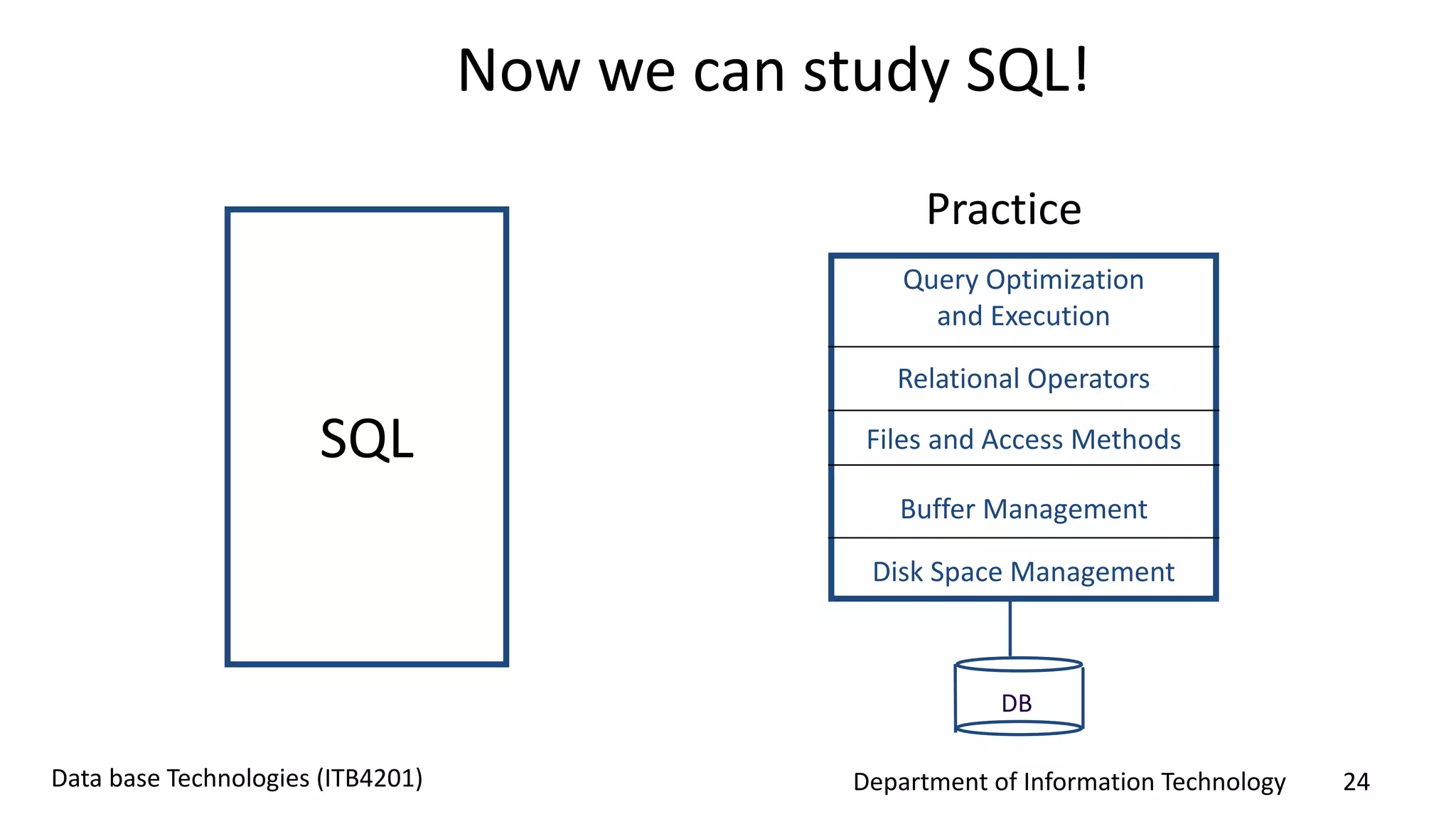 Department of Information Technology 24Data base Technologies (ITB4201)
Now we can study SQL!
Query Optimization
and Execution
Relational Operators
Files and Access Methods
Buffer Management
Disk Space Management
DB
Practice
SQL
 