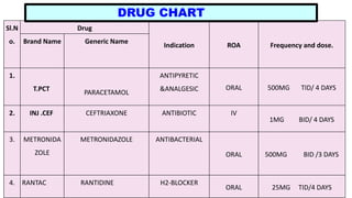 Sl.N
o.
Drug
Indication ROA Frequency and dose.
Brand Name Generic Name
1.
T.PCT PARACETAMOL
ANTIPYRETIC
&ANALGESIC ORAL 500MG TID/ 4 DAYS
2. INJ .CEF CEFTRIAXONE ANTIBIOTIC IV
1MG BID/ 4 DAYS
3. METRONIDA
ZOLE
METRONIDAZOLE ANTIBACTERIAL
ORAL 500MG BID /3 DAYS
4. RANTAC RANTIDINE H2-BLOCKER
ORAL 25MG TID/4 DAYS
DRUG CHART
 