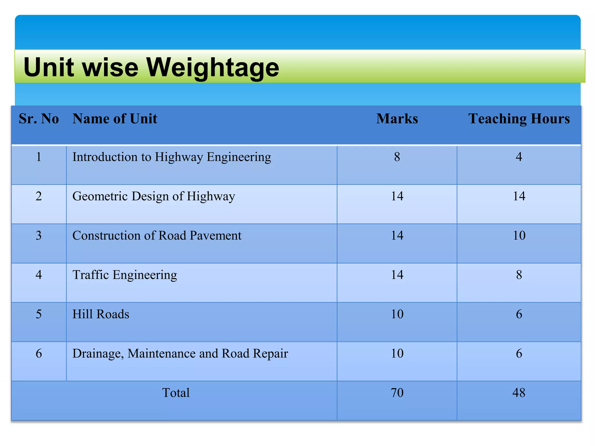 Unit wise Weightage
Sr. No Name of Unit Marks Teaching Hours
1 Introduction to Highway Engineering 8 4
2 Geometric Design of Highway 14 14
3 Construction of Road Pavement 14 10
4 Traffic Engineering 14 8
5 Hill Roads 10 6
6 Drainage, Maintenance and Road Repair 10 6
Total 70 48
 