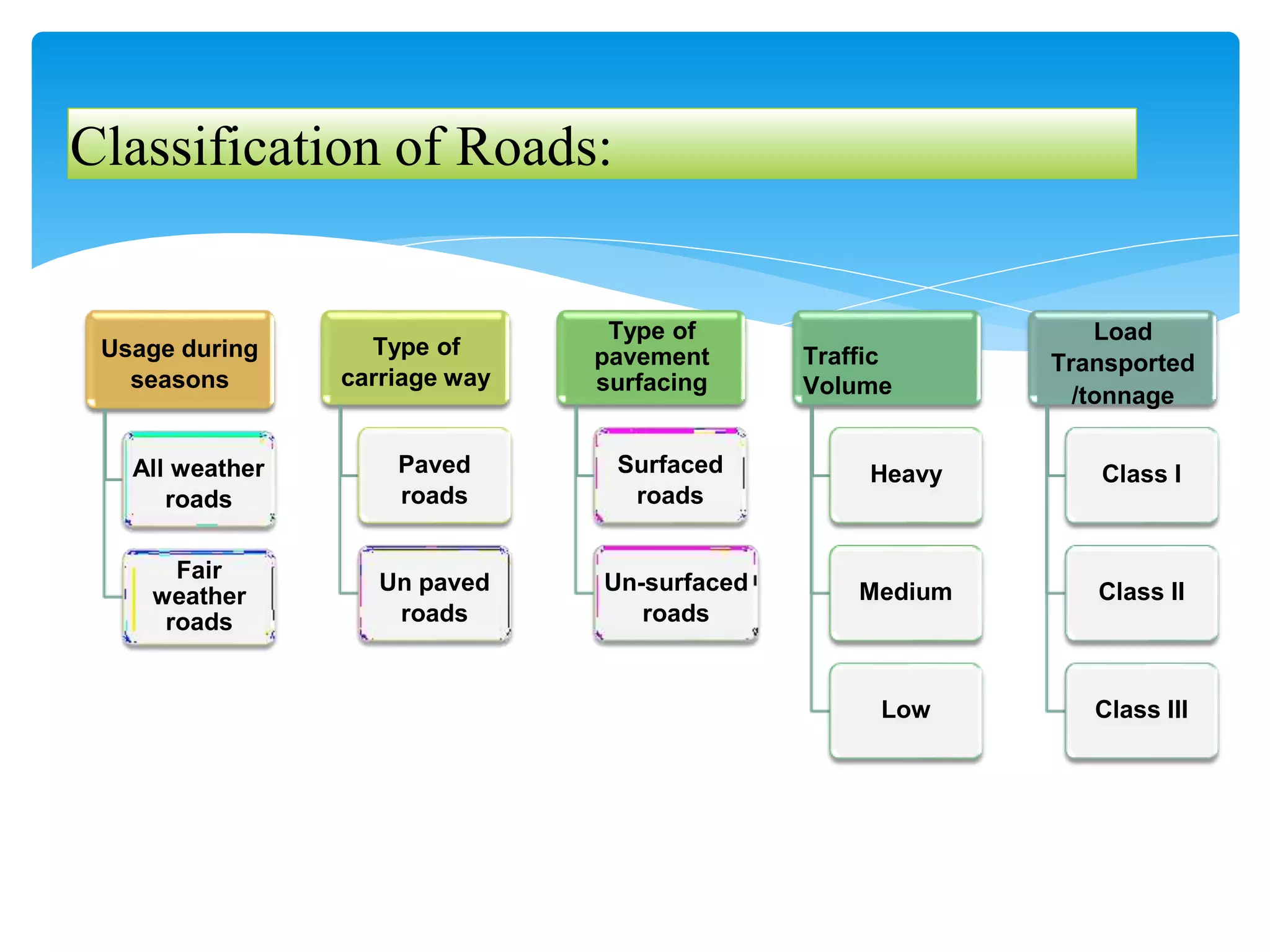 Classification of Roads:
Usage during
seasons
All weather
roads
Fair
weather
roads
Type of
carriage way
Paved
roads
Un paved
roads
Type of
pavement
surfacing
Surfaced
roads
Un-surfaced
roads
Traffic
Volume
Heavy
Medium
Low
Load
Transported
/tonnage
Class I
Class II
Class III
 
