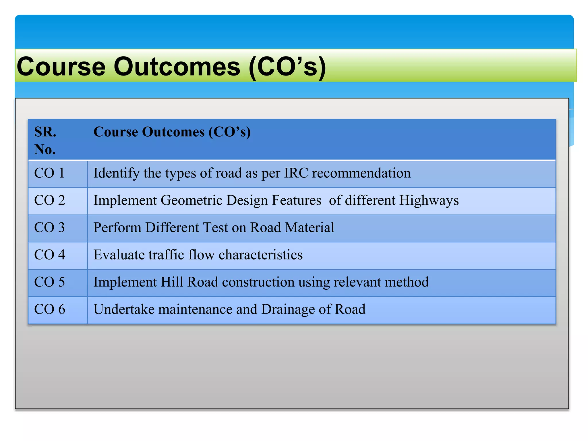 Course Outcomes (CO’s)
SR.
No.
Course Outcomes (CO’s)
CO 1 Identify the types of road as per IRC recommendation
CO 2 Implement Geometric Design Features of different Highways
CO 3 Perform Different Test on Road Material
CO 4 Evaluate traffic flow characteristics
CO 5 Implement Hill Road construction using relevant method
CO 6 Undertake maintenance and Drainage of Road
 