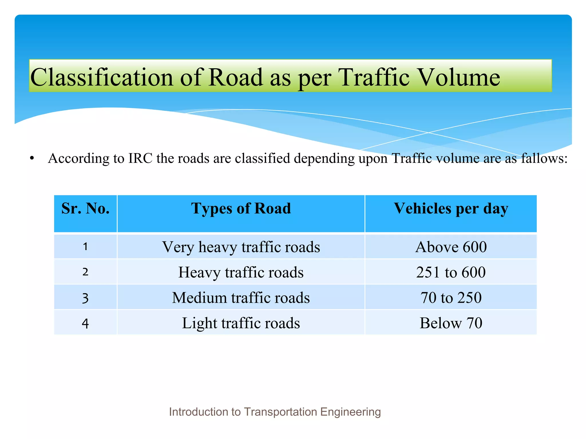 Classification of Road as per Traffic Volume
• According to IRC the roads are classified depending upon Traffic volume are as fallows:
Introduction to Transportation Engineering
Sr. No. Types of Road Vehicles per day
1 Very heavy traffic roads Above 600
2 Heavy traffic roads 251 to 600
3 Medium traffic roads 70 to 250
4 Light traffic roads Below 70
 
