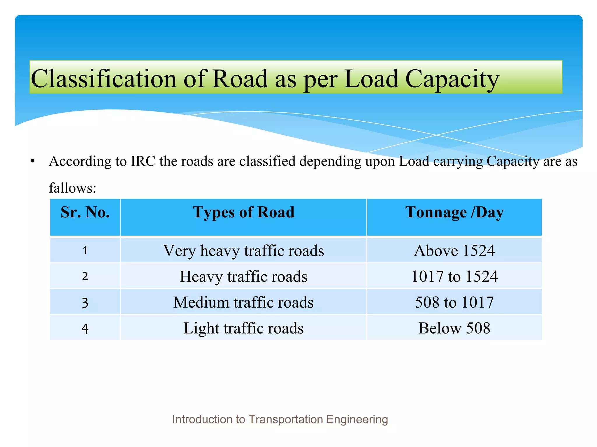 Classification of Road as per Load Capacity
• According to IRC the roads are classified depending upon Load carrying Capacity are as
fallows:
Introduction to Transportation Engineering
Sr. No. Types of Road Tonnage /Day
1 Very heavy traffic roads Above 1524
2 Heavy traffic roads 1017 to 1524
3 Medium traffic roads 508 to 1017
4 Light traffic roads Below 508
 