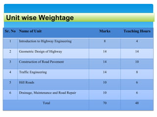 Unit wise Weightage
Sr. No Name of Unit Marks Teaching Hours
1 Introduction to Highway Engineering 8 4
2 Geometric Design of Highway 14 14
3 Construction of Road Pavement 14 10
4 Traffic Engineering 14 8
5 Hill Roads 10 6
6 Drainage, Maintenance and Road Repair 10 6
Total 70 48
 