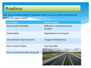 The most common mode of transport and it is used at least somewhere in
almost all supply chains.
Roadway
Advantages Disadvantages
Main benefit: flexibility Difficulty in monitoring exact
location
Travel speed Dependence on fuel price
Use extensive road networks Frequent Maintenance
Door to Door Facility Less Duerable
Easy to monitor location of goods
 