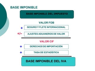 BASE IMPONIBLE
+
+/-
VALOR FOB
VALOR CIF
+
+
BASE IMPONIBLE DEL IVA
BASE IMPONIBLE DEL IMPUESTO
SEGURO Y FLETE INTERNACIONAL
AJUSTES ADUANEROS DE VALOR
DERECHOS DE IMPORTACIÓN
TASA DE ESTADÍSTICA
 