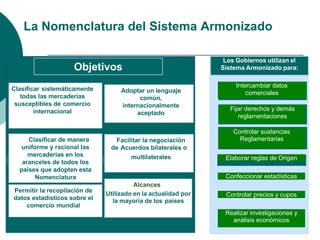 Intercambiar datos
comerciales
Controlar sustancias
Reglamentarias
Fijar derechos y demás
reglamentaciones
Elaborar reglas de Origen
Confeccionar estadísticas
Controlar precios y cupos
Realizar investigaciones y
análisis económicos
La Nomenclatura del Sistema Armonizado
Los Gobiernos utilizan el
Sistema Armonizado para:
Adoptar un lenguaje
común,
internacionalmente
aceptado
Objetivos
Clasificar sistemáticamente
todas las mercaderías
susceptibles de comercio
internacional
Facilitar la negociación
de Acuerdos bilaterales o
multilaterales
Clasificar de manera
uniforme y racional las
mercaderías en los
aranceles de todos los
países que adopten esta
Nomenclatura
Permitir la recopilación de
datos estadísticos sobre el
comercio mundial
Alcances
Utilizado en la actualidad por
la mayoría de los países
 
