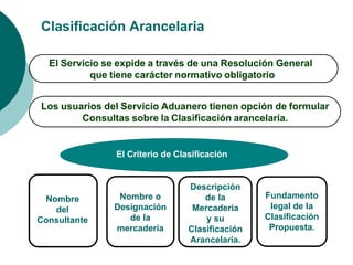 Clasificación Arancelaria
El Servicio se expide a través de una Resolución General
que tiene carácter normativo obligatorio
Los usuarios del Servicio Aduanero tienen opción de formular
Consultas sobre la Clasificación arancelaria.
Fundamento
legal de la
Clasificación
Propuesta.
Descripción
de la
Mercadería
y su
Clasificación
Arancelaria.
Nombre o
Designación
de la
mercadería
Nombre
del
Consultante
El Criterio de Clasificación
 