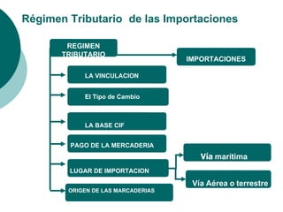 Régimen Tributario de las Importaciones
REGIMEN
TRIBUTARIO
IMPORTACIONES
LA VINCULACION
El Tipo de Cambio
LA BASE CIF
PAGO DE LA MERCADERIA
Vía marítima
LUGAR DE IMPORTACION
ORIGEN DE LAS MARCADERIAS
Vía Aérea o terrestre
 
