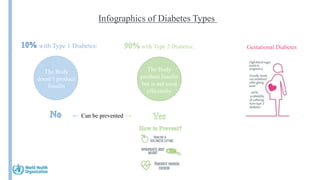 Insulin
Gestational Diabeteswith Type 1 Diabetes:
The Body
doesn’t produce
Insulin
Infographics of Diabetes Types
with Type 2 Diabetes:
The Body
produce Insulin
but is not used
efficiently
← Can be prevented →
 