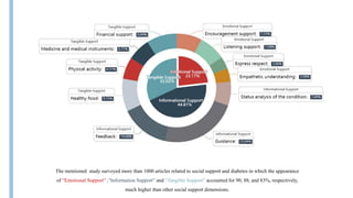Insulin
The mentioned study surveyed more than 1000 articles related to social support and diabetes in which the appearance
of “Emotional Support” ,“Information Support” and “Tangible Support” accounted for 90, 88, and 83%, respectively,
much higher than other social support dimensions.
 
