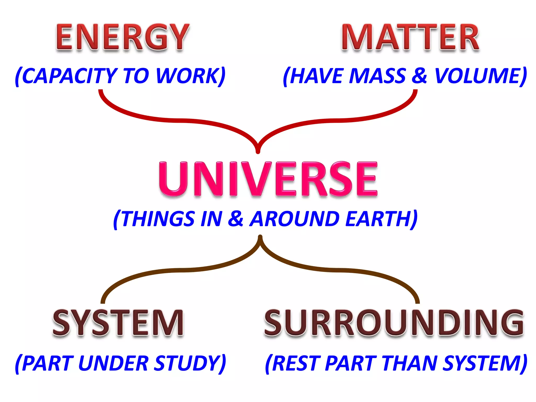 (CAPACITY TO WORK) (HAVE MASS & VOLUME)
(THINGS IN & AROUND EARTH)
(PART UNDER STUDY) (REST PART THAN SYSTEM)
 