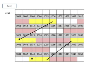 1001 1002 1003 1004 1005 1006 1007 1008 1009 1010
1011 1012 1013 1014 1015 1016 1017 1018 1019 1020
1021 1022 1023 1024 1025 1026 1027 1028 1029 1030
1031 1032 1033 1034 1035 1036 1037 1038 1039 1040
1041 1042 1043 1044 1045 1046 1047 1048 1049 1050
free()
HEAP
 
