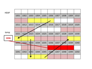 1001 1002 1003 1004 1005 1006 1007 1008 1009 1010
1011 1012 1013 1014 1015 1016 1017 1018 1019 1020
1021 1022 1023 1024 1025 1026 1027 1028 1029 1030
1031 1032 1033 1034 1035 1036 1037 1038 1039 1040
1041 1042 1043 1044 1045 1046 1047 1048 1049 1050
HEAP
1036
temp
 