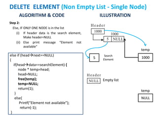 ALGORITHM & CODE
Step 2:
Else, IF ONLY ONE NODE is in the list
(i) If header data is the search element,
Make header=NULL
(ii) Else print message “Element not
available”
ILLUSTRATION
DELETE ELEMENT (Non Empty List - Single Node)
else if (headnext==NULL)
{
if(headdata==searchElement) {
node * temp=head;
head=NULL;
free(temp);
temp=NULL;
return(1);
}
else{
Printf(“Element not available”);
return(-1);
}
Empty list
5
Search
Element
temp
1000
NULL
temp
 
