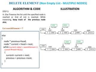 ALGORITHM & CODE
STEP 3:
iii. Else Traverse the list until the specified node is
reached or End of List is reached. While
traversing, keep track of the previous node
also.
Let searchElement = 7
ILLUSTRATION
else
{
node * previous=head;
node * current = head-> next;
while (current->data! = searchElement ||
currentnext!=NULL)
{
current= current-> next;
previous = previous->next;
}
}
DELETE ELEMENT (Non Empty List - MULTIPLE NODES)
 