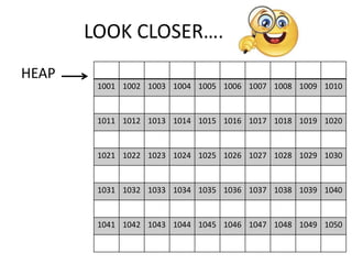 HEAP
1001 1002 1003 1004 1005 1006 1007 1008 1009 1010
1011 1012 1013 1014 1015 1016 1017 1018 1019 1020
1021 1022 1023 1024 1025 1026 1027 1028 1029 1030
1031 1032 1033 1034 1035 1036 1037 1038 1039 1040
1041 1042 1043 1044 1045 1046 1047 1048 1049 1050
LOOK CLOSER……
 