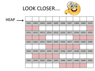 HEAP
1001 1002 1003 1004 1005 1006 1007 1008 1009 1010
1011 1012 1013 1014 1015 1016 1017 1018 1019 1020
1021 1022 1023 1024 1025 1026 1027 1028 1029 1030
1031 1032 1033 1034 1035 1036 1037 1038 1039 1040
1041 1042 1043 1044 1045 1046 1047 1048 1049 1050
LOOK CLOSER……
 