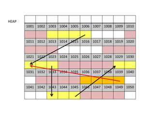 1001 1002 1003 1004 1005 1006 1007 1008 1009 1010
1011 1012 1013 1014 1015 1016 1017 1018 1019 1020
1021 1022 1023 1024 1025 1026 1027 1028 1029 1030
1031 1032 1033 1034 1035 1036 1037 1038 1039 1040
1041 1042 1043 1044 1045 1046 1047 1048 1049 1050
HEAP
 