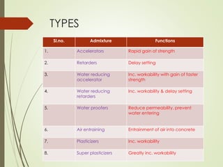 TYPES
Sl.no. Admixture Functions
1. Accelerators Rapid gain of strength
2. Retarders Delay setting
3. Water reducing
accelerator
Inc. workability with gain of faster
strength
4. Water reducing
retarders
Inc. workability & delay setting
5. Water proofers Reduce permeability, prevent
water entering
6. Air entraining Entrainment of air into concrete
7. Plasticizers Inc. workability
8. Super plasticizers Greatly inc. workability
 