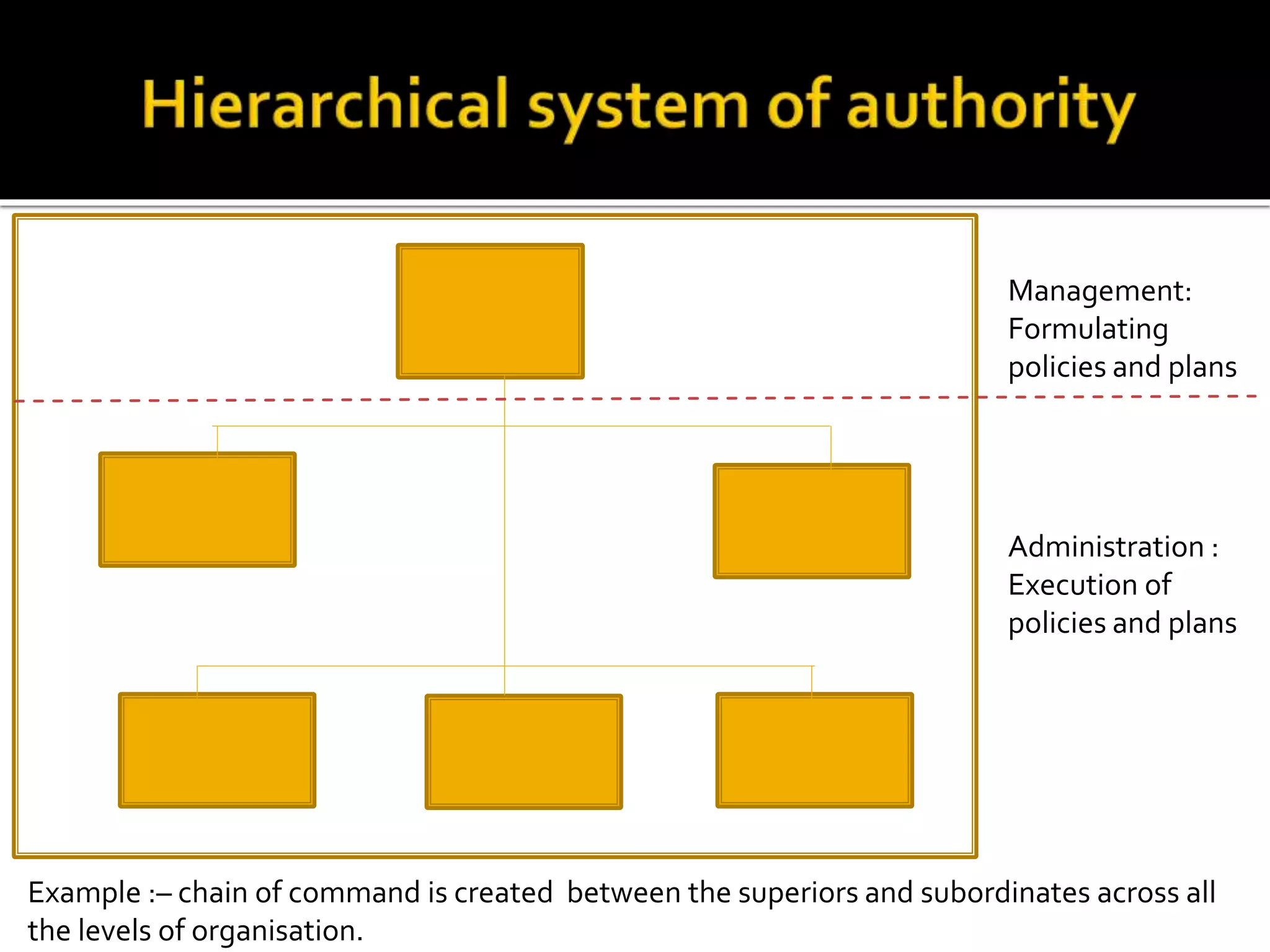 Principles and Practices of Management an overview | PPTX