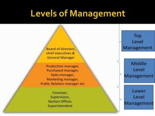 Principles and Practices of Management an overview | PPT