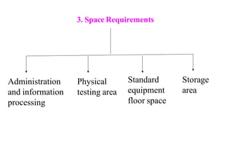3. Space Requirements
Administration
and information
processing
Physical
testing area
Standard
equipment
floor space
Storage
area
 