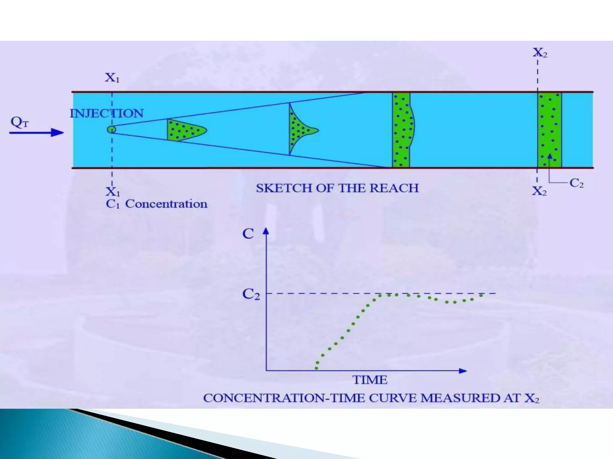 Stream Gauging Rode Stream gauging ppt | PPTX