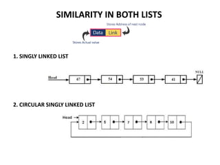 1. 5 Circular singly linked list | PPTX | Programming Languages | Computing