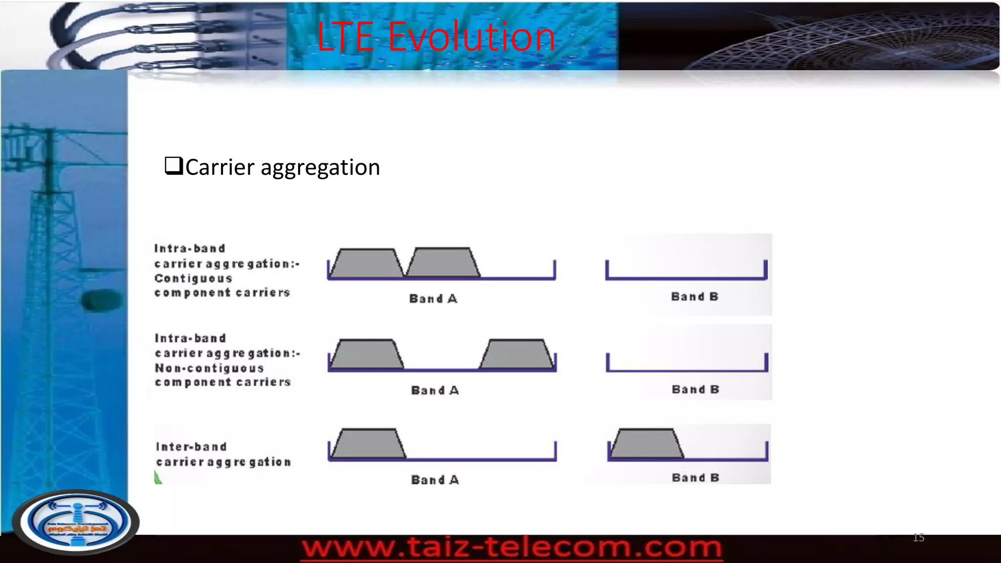 LTE Evolution
Carrier aggregation
15
 