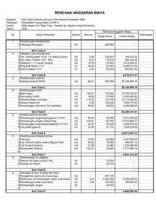 Kegiatan : DAK (Dana Alokasi Khusus) Fisik Bidang Pendidikan SMA
Pekerjaan : Rehabilitasi Ruang Kelas XI IPS 2
Lokasi : SMA Negeri 8 Jl. Raya Tugu, Tambak Aji, Ngalian, Kota Semarang
Tahun : 2020
I PEKERJAAN PERSIAPAN
1 Pekerjaan Persiapan m2 - 250,000 -
-
II DINDING dan PASANGAN
1 Pas. Dinding Bata 1/2 bt 1:5 (bekas kusen) m2 0.45 276,023 124,210.35
2 Pas. bata 1/2 Batu 1PC : 5Psr m2 6.27 78,516 492,033.54
3 Plesteran 1 : 5 +acian dinding m2 13.18 76,804 1,012,460.57
4 Ring Balk Beton 11/11 m' 26.40 92,455 2,440,812.00
5 Kolom praktis 11/11 m' 2.20 92,455 203,401.00
4,272,917.47
C PEKERJAAN LANTAI
1 Pasang Keramik 40/40 m2 84.21 239,009 20,126,905.79
20,126,905.79
D PEKERJAAN ATAP
1 Baja ringan m2 102.51 172,922 17,726,182.97
2 Docuplank 0.8/30 m1 18.00 113,300 2,039,400.00
3 Genteng Metal roof pasir m2 115.20 105,150 12,113,280.00
4 Kerpus metal roof m1 9.00 136,530 1,228,770.00
5 Pemasangan aluminium foil /sisalation m2 88.40 36,840 3,256,508.64
36,364,141.61
E PEKERJAAN PLAFOND
1 Pemasangan langit-langit gypsum t 9 mm m2 69.34 46,299 3,210,465.26
2 Pemasangan rangka metal furing m2 102.91 170,764 17,573,664.77
3 Pemasangan langit-langit kalsiboard t 4 mm m2 33.57 55,248 1,854,673.35
4 List profile gypsum m1 33.20 31,115 1,033,018.00
23,671,821.37
F PEKERJAAN PENGECATAN
1 Cat kayu m2 24.83 54,049 1,341,808.06
2 Cat Tembok interior setara Nippon Paint m2 26.90 16,685 448,851.12
3 Cat Tembok Exterior m2 61.95 16,685 1,033,586.99
4 Pengecatan Plafond m2 102.91 16,685 1,717,066.14
5
4,541,312.30
G PEKERJAAN PLUMBING
1 Saluran air hujan (0,2x0,3 m2) m1 75,000 -
2 Instalasi air bersih m1 26,155 -
-
H Pekerjaan Kusen Jendela dan Pintu
1 Penggantian daun pintu kupu-kupu m2 - 907,125 -
2 Pembuatan & Pemasangan Jalusi mati Kosen Kayu Klas I atau IIm2 2.07 2,094,450 4,339,700.40
3 Pemasangan anak kunci pintu bh 1.00 100,300 100,300.00
4 Pemasangan engsel bh - 32,400 -
5
4,440,000.40
RENCANA ANGGARAN BIAYA
No Uraian Pekerjaan Satuan Volume
Rencana Anggaran Biaya
Keterangan
Harga Satuan Jumlah Harga
Sub Total A
Sub Total B
Sub Total C
Sub Total D
Sub Total E
Sub Total F
Sub Total G
Sub Total H
 