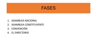 FASES
1. ASAMBLEA NACIONAL
2. ASAMBLEA CONSTITUYENTE
3. CONVENCIÓN
4. EL DIRECTORIO
 
